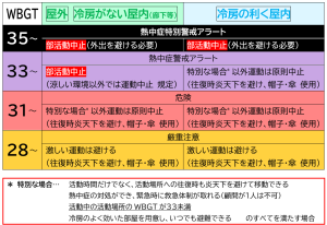 WBGTによる部活動実施可否基準